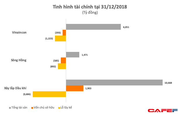 Ba tổng xây lắp thuộc Bộ Xây dựng và Công thương cùng lỗ trên 300 tỷ năm 2018, lỗ lũy kế cả nghìn tỷ - Ảnh 2. Ba tổng xây lắp thuộc Bộ Xây dựng và Công thương cùng lỗ trên 300 tỷ năm 2018, lỗ lũy kế cả nghìn tỷ - Ảnh 2.