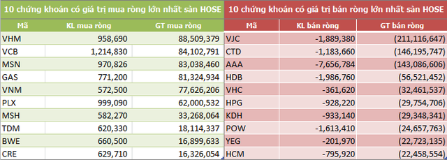 Tuần 8-12/4: Khối ngoại giao dịch ảm đạm, bán ròng 89 tỷ đồng trên HoSE - Ảnh 2. Tuần 8-12/4: Khối ngoại giao dịch ảm đạm, bán ròng 89 tỷ đồng trên HoSE - Ảnh 2.