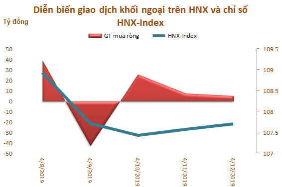 Tuần 8-12/4: Khối ngoại giao dịch ảm đạm, bán ròng 89 tỷ đồng trên HoSE - Ảnh 3. Tuần 8-12/4: Khối ngoại giao dịch ảm đạm, bán ròng 89 tỷ đồng trên HoSE - Ảnh 3.