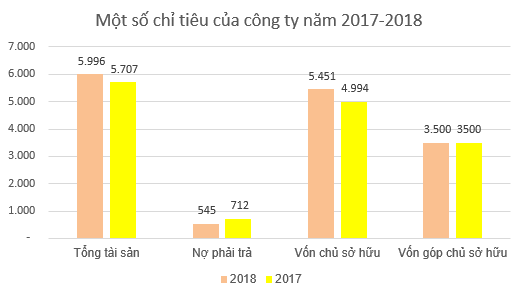 Vinafor (VIF): Kế hoạch lãi sau thuế đi ngang, ước đạt 870 tỷ đồng năm 2019 - Ảnh 2. Vinafor (VIF): Kế hoạch lãi sau thuế đi ngang, ước đạt 870 tỷ đồng năm 2019 - Ảnh 2.