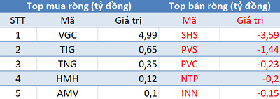 Thị trường điều chỉnh, khối ngoại trở lại mua ròng gần 100 tỷ trong phiên 22/4 - Ảnh 2. Thị trường điều chỉnh, khối ngoại trở lại mua ròng gần 100 tỷ trong phiên 22/4 - Ảnh 2.