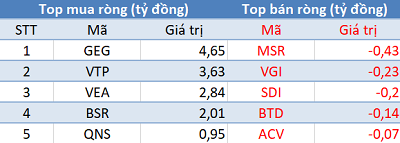 Thị trường điều chỉnh, khối ngoại trở lại mua ròng gần 100 tỷ trong phiên 22/4 - Ảnh 3. Thị trường điều chỉnh, khối ngoại trở lại mua ròng gần 100 tỷ trong phiên 22/4 - Ảnh 3.