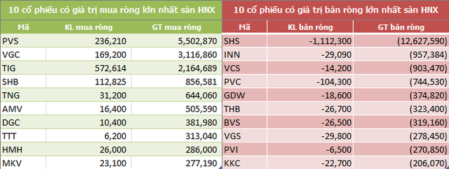 Tuần cuối tháng 4: Khối ngoại tiếp tục mua ròng 239 tỷ đồng - Ảnh 4.