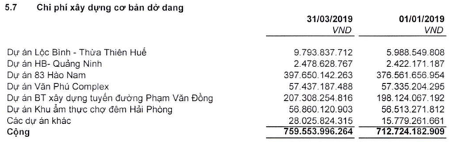 Nhiều dự án chưa bàn giao, Văn Phú Invest (VPI) báo lãi hơn 2 tỷ đồng trong quý 1 - Ảnh 2. Nhiều dự án chưa bàn giao, Văn Phú Invest (VPI) báo lãi hơn 2 tỷ đồng trong quý 1 - Ảnh 2.