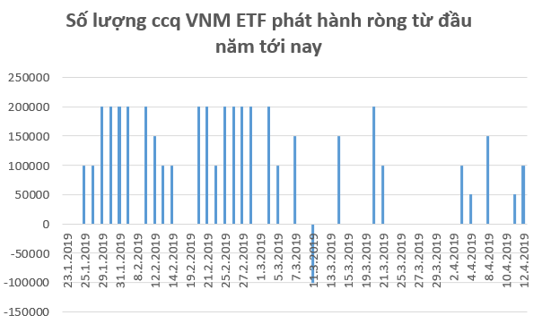 Dòng tiền ETF “hạ nhiệt”, chứng khoán Việt Nam giao dịch ảm đạm trước kỳ nghỉ lễ - Ảnh 1.