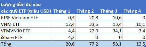Dòng tiền đổ vào các quỹ ETF trong tháng 4 ở mức thấp nhất tính từ đầu năm 2019 - Ảnh 1.