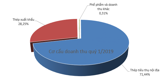 Giá vốn tăng cao, Thép Pomina bất ngờ báo lỗ 84 tỷ đồng quý 1/2019 - Ảnh 1.