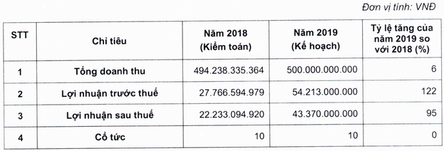 KPF dự kiến hạch toán hết dự án Cam Lâm trong năm 2019, đặt kế hoạch lợi nhuận tăng trưởng gấp đôi - Ảnh 1.