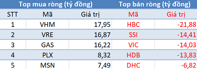 Khối ngoại bán ròng trên HoSE, VN-Index mất điểm trong phiên 25/4 - Ảnh 1.