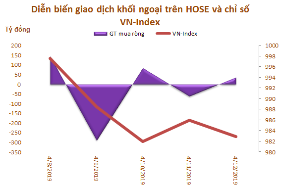 Tuần 8-12/4: Khối ngoại giao dịch ảm đạm, bán ròng 89 tỷ đồng trên HoSE - Ảnh 1.