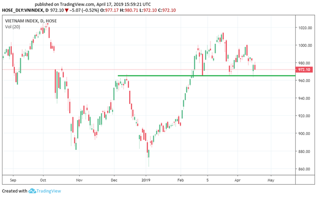 Kịch bản xấu cho thị trường sẽ được xác nhận nếu VN-Index thủng mốc 965 điểm? - Ảnh 1.