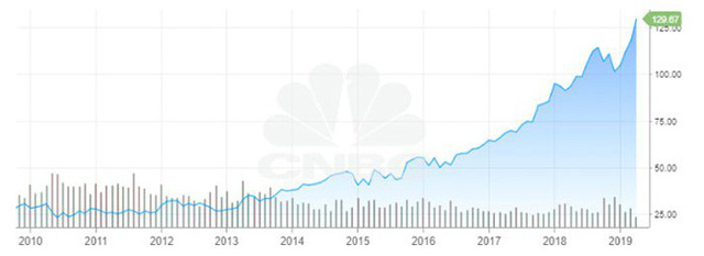Nhà đầu tư lãi bao nhiêu nếu rót 1.000 USD vào cổ phiếu Microsoft cách đây 10 năm? - Ảnh 1.