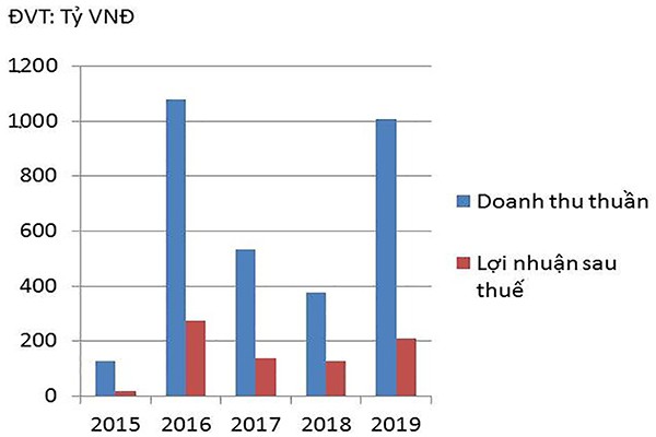 Rủi ro từ M&A của Saigonres - Ảnh 1.