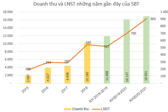 Thành Thành Công Biên Hòa (SBT) thông qua phương án phát hành 500 tỷ đồng trái phiếu không chuyển đổi - Ảnh 1.