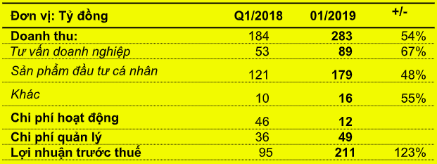 Thị trường trái phiếu sôi động, lợi nhuận Techcom Securities (TCBS) tăng trưởng mạnh trong quý 1/2019  - Ảnh 1.