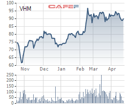 VinHomes lãi ròng 2.540 tỷ đồng trong quý 1 - Ảnh 1.