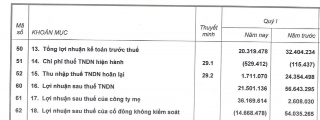 Hoàng Anh Gia Lai (HAG): Doanh thu quý 1 đạt 410 tỷ đồng, hoàn thành 8% kế hoạch năm - Ảnh 2. Hoàng Anh Gia Lai (HAG): Doanh thu quý 1 đạt 410 tỷ đồng, hoàn thành 8% kế hoạch năm - Ảnh 2.