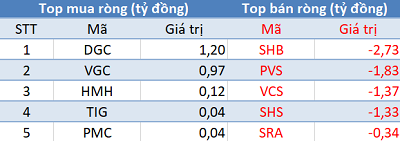 Thị trường rung lắc, khối ngoại tiếp tục mua ròng trong phiên 2/5 - Ảnh 2. Thị trường rung lắc, khối ngoại tiếp tục mua ròng trong phiên 2/5 - Ảnh 2.