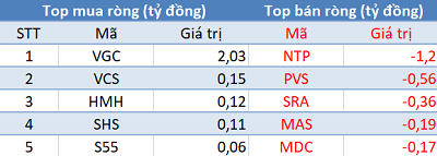 Thị trường giảm điểm, khối ngoại tiếp tục mua ròng trong phiên 3/5 - Ảnh 2. Thị trường giảm điểm, khối ngoại tiếp tục mua ròng trong phiên 3/5 - Ảnh 2.