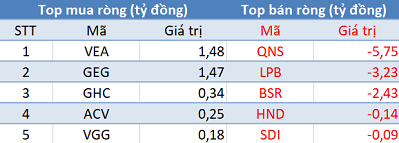 Thị trường giảm điểm, khối ngoại tiếp tục mua ròng trong phiên 3/5 - Ảnh 3. Thị trường giảm điểm, khối ngoại tiếp tục mua ròng trong phiên 3/5 - Ảnh 3.