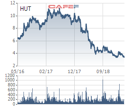 Pyn Elite Fund và VinaCapital đồng loạt thua lỗ với khoản đầu tư vào “ông trùm BOT” Tasco (HUT) - Ảnh 2. Pyn Elite Fund và VinaCapital đồng loạt thua lỗ với khoản đầu tư vào “ông trùm BOT” Tasco (HUT) - Ảnh 2.