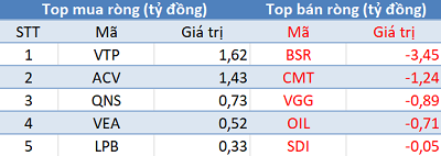 Khối ngoại tiếp tục bán ròng, VN-Index thủng mốc 950 điểm trong phiên 9/5 - Ảnh 3. Khối ngoại tiếp tục bán ròng, VN-Index thủng mốc 950 điểm trong phiên 9/5 - Ảnh 3.