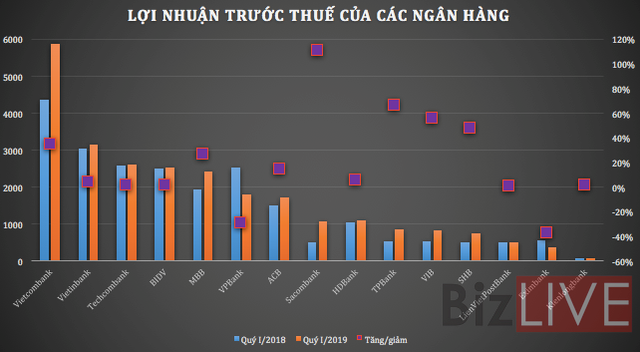 Ngân hàng khai thác “tài nguyên” ra sao trong 3 tháng đầu năm? - Ảnh 3. Ngân hàng khai thác “tài nguyên” ra sao trong 3 tháng đầu năm? - Ảnh 3.