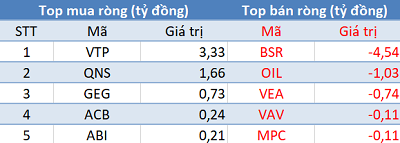 Phiên 10/5: Thị trường hồi phục, khối ngoại vẫn bán ròng hơn 200 tỷ đồng - Ảnh 3. Phiên 10/5: Thị trường hồi phục, khối ngoại vẫn bán ròng hơn 200 tỷ đồng - Ảnh 3.
