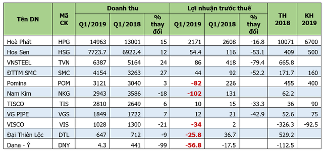 Ngành thép vẫn nếm “quả đắng” trong quý 1, Pomina và Nam Kim lỗ lớn - Ảnh 3. Ngành thép vẫn nếm “quả đắng” trong quý 1, Pomina và Nam Kim lỗ lớn - Ảnh 3.