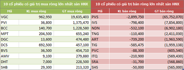 Tuần 6-10/5: Khối ngoại bán ròng 562 tỷ đồng, đột biến giao dịch thỏa thuận - Ảnh 4.