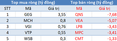 Phiên 15/3: Thị trường tăng mạnh nhất trong 2 tháng, khối ngoại tiếp tục “xả hàng” gần 240 tỷ đồng - Ảnh 3. Phiên 15/3: Thị trường tăng mạnh nhất trong 2 tháng, khối ngoại tiếp tục “xả hàng” gần 240 tỷ đồng - Ảnh 3.