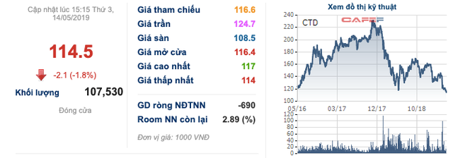Cổ phiếu của 2 ông trùm xây dựng Coteccons và Hoà Bình kéo nhau dò đáy - Ảnh 2.
