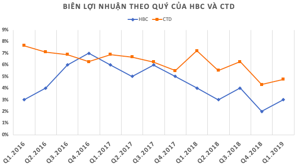 Cổ phiếu của 2 ông trùm xây dựng Coteccons và Hoà Bình kéo nhau dò đáy - Ảnh 3.