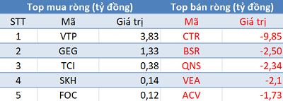 Phiên 17/5: Sau 8 phiên bán ròng liên tiếp, khối ngoại đã trở lại mua ròng trên HoSE - Ảnh 3. Phiên 17/5: Sau 8 phiên bán ròng liên tiếp, khối ngoại đã trở lại mua ròng trên HoSE - Ảnh 3.