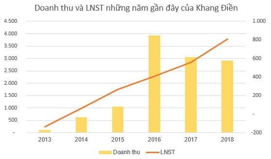 Khang Điền (KDH) dự kiến phát hành hơn 130 triệu cổ phiếu trả cổ tức, cổ phiếu ESOP và chia cổ phiếu thưởng - Ảnh 2. Khang Điền (KDH) dự kiến phát hành hơn 130 triệu cổ phiếu trả cổ tức, cổ phiếu ESOP và chia cổ phiếu thưởng - Ảnh 2.