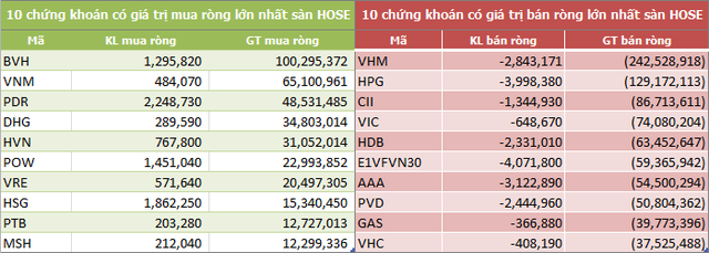 Tuần 13-17/5: Khối ngoại bán ròng hơn 1.050 tỷ đồng, VHM và HPG là tâm điểm - Ảnh 2.