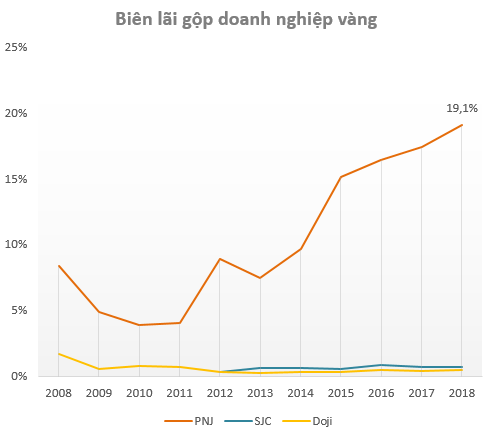 Doanh thu kém xa đối thủ, nhưng lợi nhuận năm 2018 của PNJ vẫn gấp gần 9 lần Doji và SJC cộng lại - Ảnh 3. Doanh thu kém xa đối thủ, nhưng lợi nhuận năm 2018 của PNJ vẫn gấp gần 9 lần Doji và SJC cộng lại - Ảnh 3.