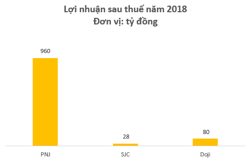Doanh thu kém xa đối thủ, nhưng lợi nhuận năm 2018 của PNJ vẫn gấp gần 9 lần Doji và SJC cộng lại - Ảnh 2. Doanh thu kém xa đối thủ, nhưng lợi nhuận năm 2018 của PNJ vẫn gấp gần 9 lần Doji và SJC cộng lại - Ảnh 2.