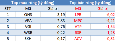 Phiên 21/5: Khối ngoại mua ròng 5.800 tỷ đồng, SK Group mua thỏa thuận 51,4 triệu cổ phiếu VIC - Ảnh 3. Phiên 21/5: Khối ngoại mua ròng 5.800 tỷ đồng, SK Group mua thỏa thuận 51,4 triệu cổ phiếu VIC - Ảnh 3.