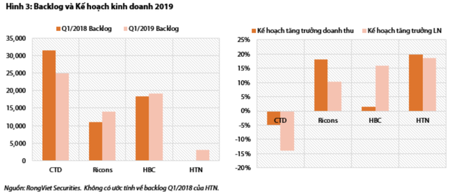 Động lực nào giúp cổ phiếu ngành xây dựng tăng trưởng trong năm 2019? - Ảnh 3. Động lực nào giúp cổ phiếu ngành xây dựng tăng trưởng trong năm 2019? - Ảnh 3.