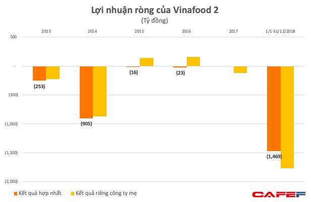 Vinafood 2 lỗ gần 1.500 tỷ vì hàng tồn kho bốc hơi và nhiều giao dịch khống khó thu hồi - Ảnh 2. Vinafood 2 lỗ gần 1.500 tỷ vì hàng tồn kho bốc hơi và nhiều giao dịch khống khó thu hồi - Ảnh 2.