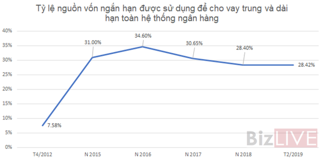 [Chart] Các ngân hàng đang có tỷ lệ sử dụng vốn ngắn hạn cho vay trung dài hạn như thế nào? - Ảnh 2.