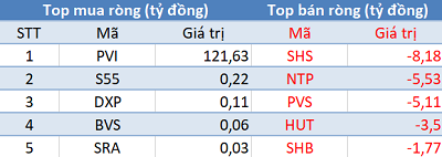 Thị trường điều chỉnh, khối ngoại mua ròng hơn 60 tỷ trong phiên 22/5 - Ảnh 2.