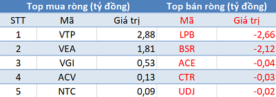 Thị trường điều chỉnh, khối ngoại mua ròng hơn 60 tỷ trong phiên 22/5 - Ảnh 3.