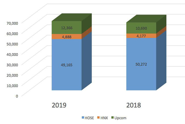 Ngân hàng, bất động sản kéo tăng trưởng lợi nhuận doanh nghiệp niêm yết quý 1/2019 chậm lại, vẫn có DN lãi gấp 10 lần - Ảnh 3.