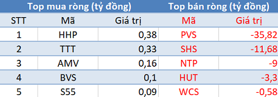 Phiên 23/5: Khối ngoại tiếp tục bán ròng, tập trung “xả hàng” PVD - Ảnh 2.