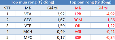 Phiên 23/5: Khối ngoại tiếp tục bán ròng, tập trung “xả hàng” PVD - Ảnh 3.