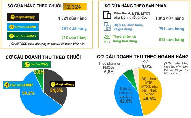 Thế giới Di động: LNST 4 tháng đầu năm tăng trưởng 36%, mảng online đã đóng góp gần 1/5 doanh số - Ảnh 2. Thế giới Di động: LNST 4 tháng đầu năm tăng trưởng 36%, mảng online đã đóng góp gần 1/5 doanh số - Ảnh 2.