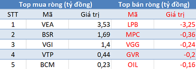 Khối ngoại trở lại mua ròng hơn 70 tỷ đồng, VN-Index lấy lại sắc xanh trong phiên 27/5 - Ảnh 3. Khối ngoại trở lại mua ròng hơn 70 tỷ đồng, VN-Index lấy lại sắc xanh trong phiên 27/5 - Ảnh 3.