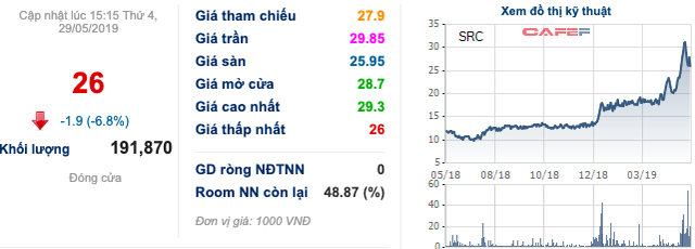 Vinachem đấu giá nhóm săm lốp: SRC đã kín chỗ, DRC không bóng một người mua - Ảnh 2. Vinachem đấu giá nhóm săm lốp: SRC đã kín chỗ, DRC không bóng một người mua - Ảnh 2.